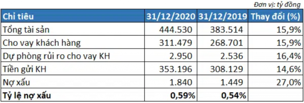 Các chỉ tiêu tài sản của ACB