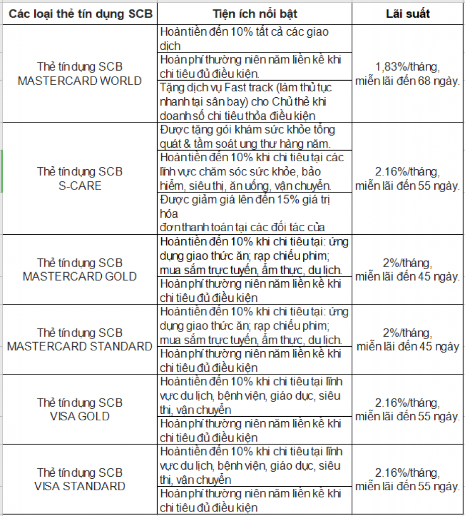 Hướng dẫn cách mở thẻ tín dụng ngân hàng SCB mới nhất năm 2021