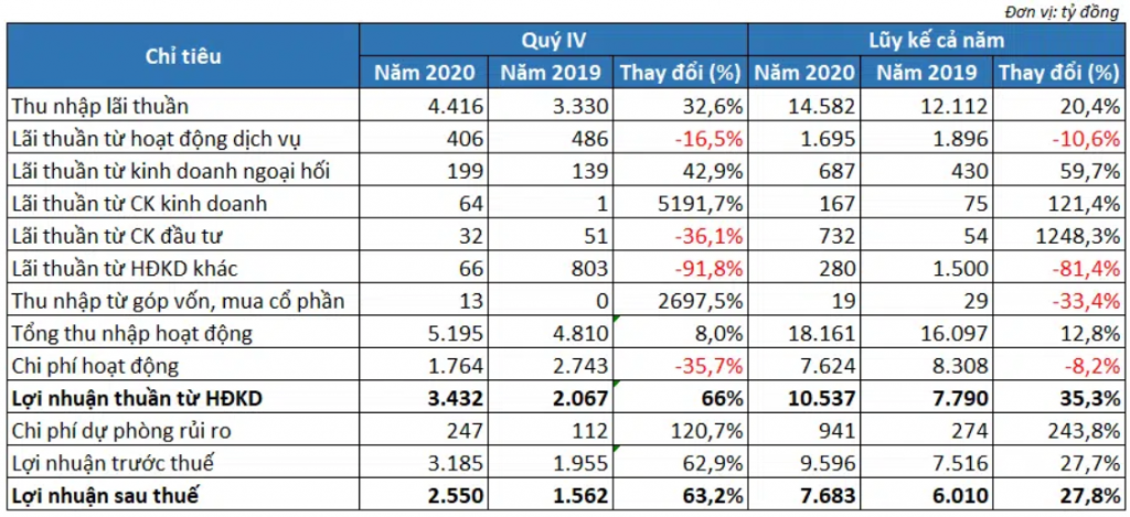 Kết quả kinh doanh ACB trong năm 2020