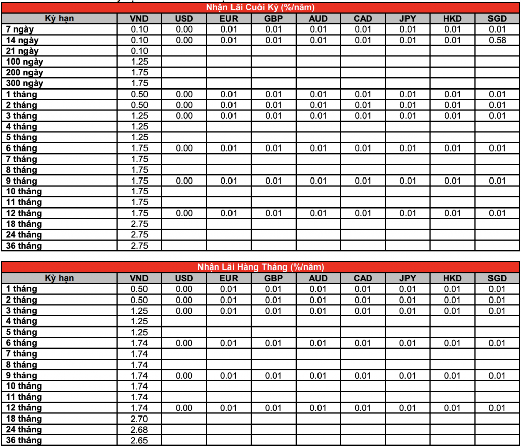 Lãi suất ngân hàng HSBC tháng 1/2021 mới nhất