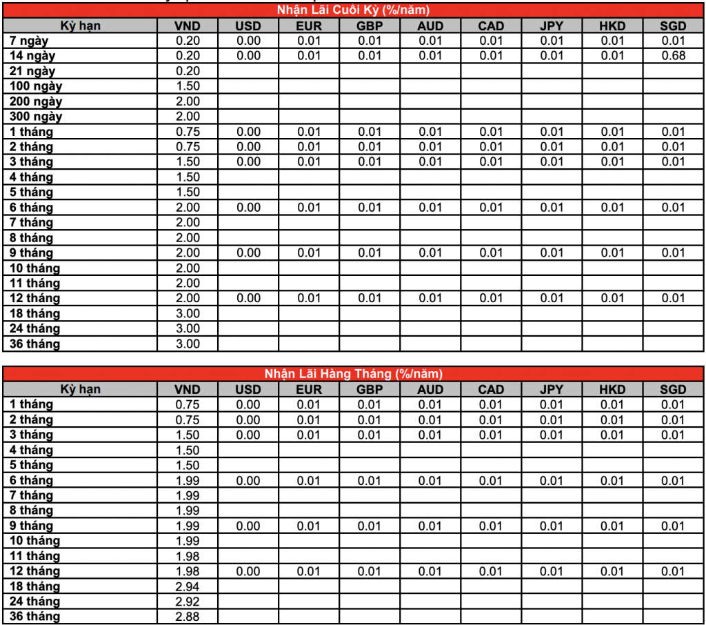 Lãi suất ngân hàng HSBC tháng 1/2021 mới nhất