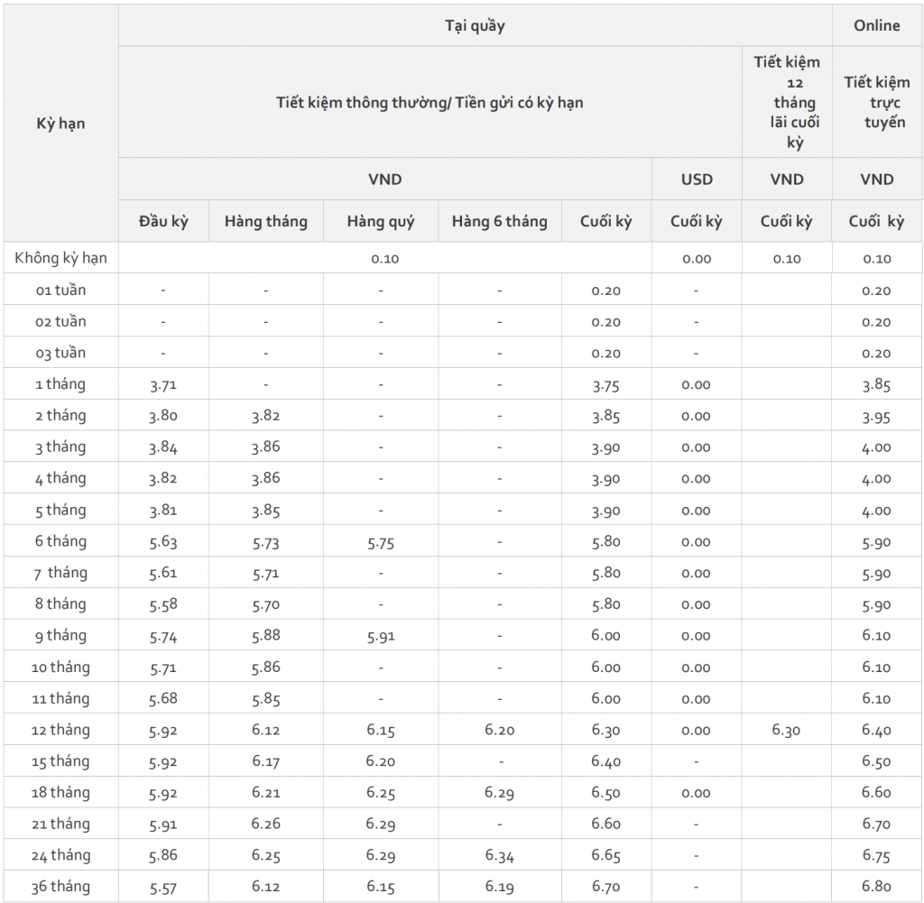 Lãi suất Ngân hàng Phương Đông (OCB) tháng 1/2021 mới nhất