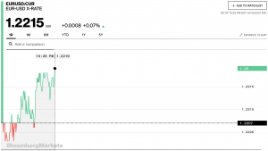 Diễn biến tỷ giá EUR/USD trong ngày hôm nay