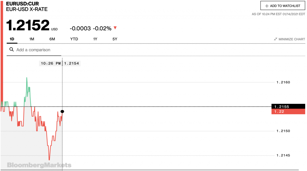 Tỷ giá euro hôm nay 15/1