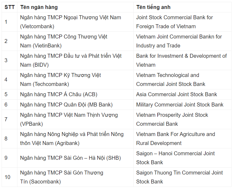 Danh sách top 10 Ngân hàng thương mại Việt Nam uy tín Việt Nam
