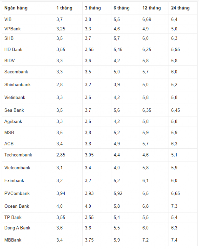 Danh sách top lãi suất gửi tiết kiệm tại Ngân hàng uy tín tại Việt Nam