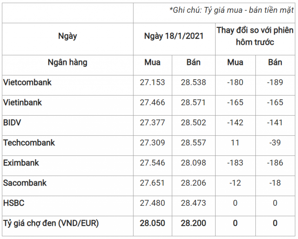 Tỷ giá euro nay 18/1