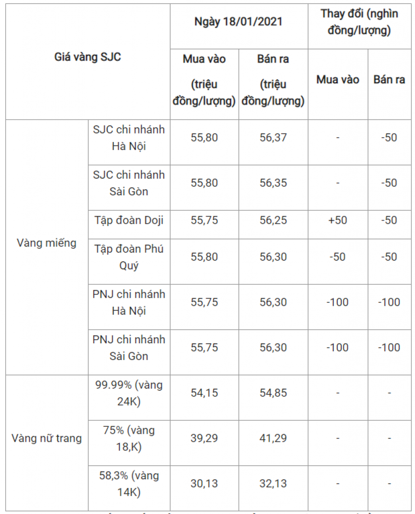 Giá vàng hôm nay 18/1: Vàng SJC tiếp tục giảm trong đầu tuần mới