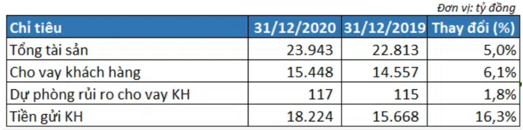 Các chỉ tiêu tài sản của Saigonbank. (Nguồn: BCTC quý IV)