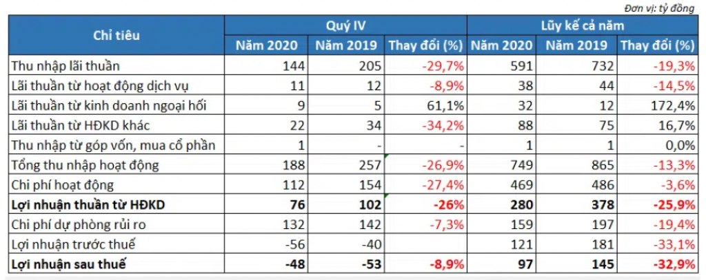 Kết quả kinh doanh của Saigonbank trong năm 2020. (Nguồn: BCTC quý IV)