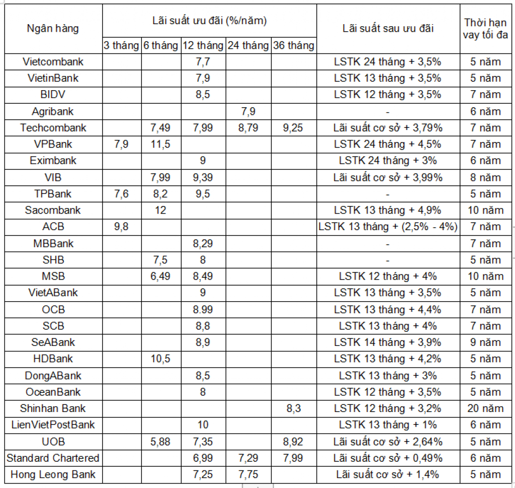 Lãi suất vay mua ô tô tháng 1/2021 tại ngân hàng nào thấp nhất?