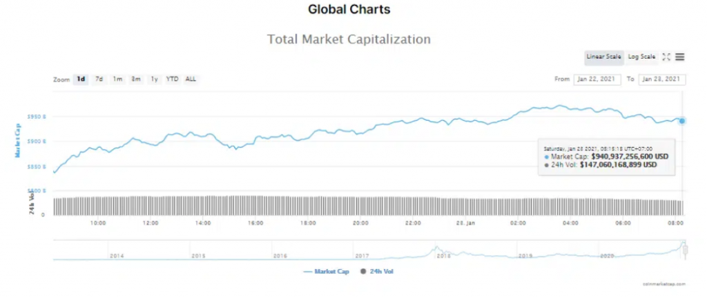 Tổng giá trị thị trường tiền kĩ thuật số và khối lượng giao dịch ngày 23/1/21. (Nguồn: CoinMarketCap).
