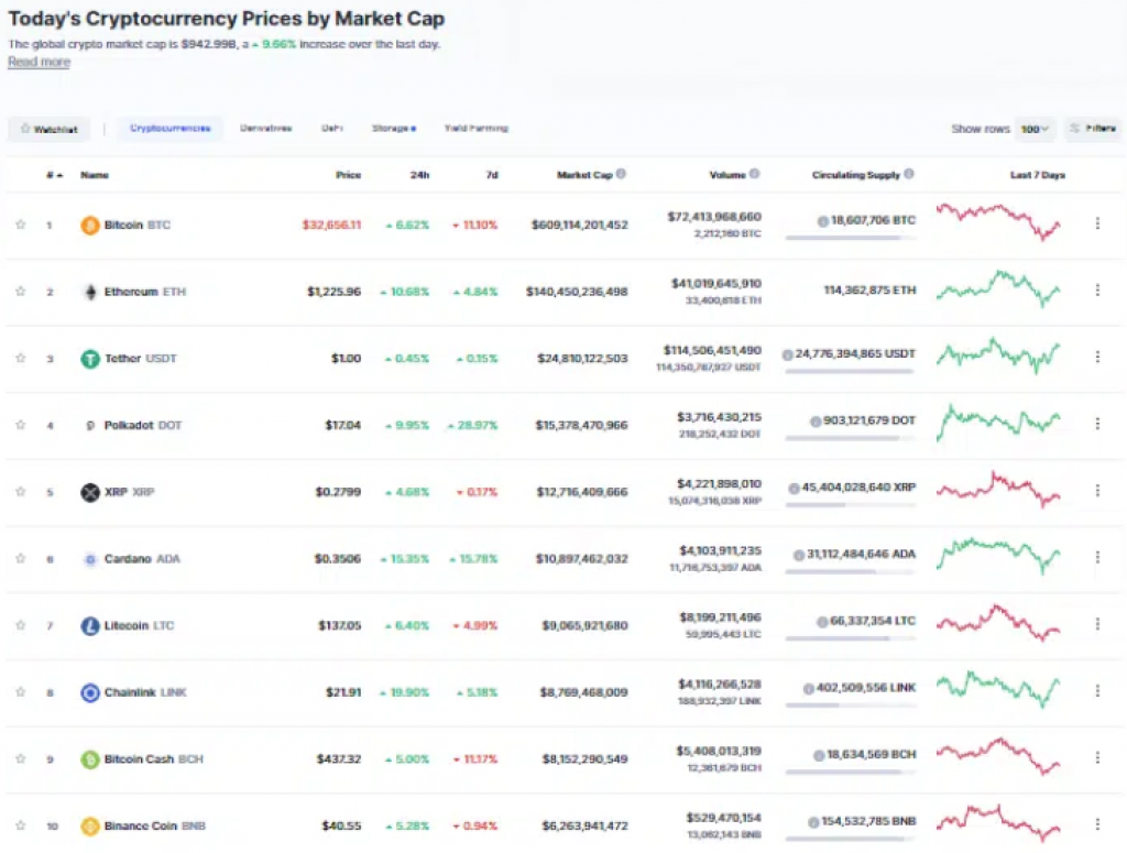 Nhóm 10 đồng tiền hàng đầu theo giá trị thị trường ngày 23/1/21. (Nguồn: CoinMarketCap).