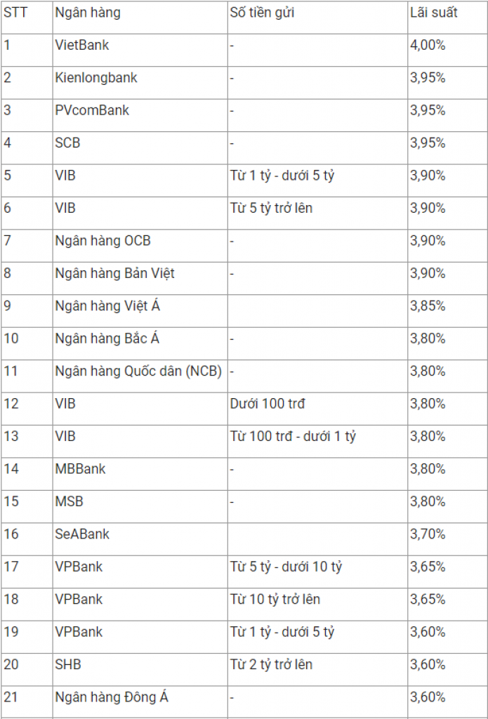 So sánh lãi suất tiền gửi ngân hàng kỳ hạn 3 tháng ở đâu cao nhất tháng 2/2021