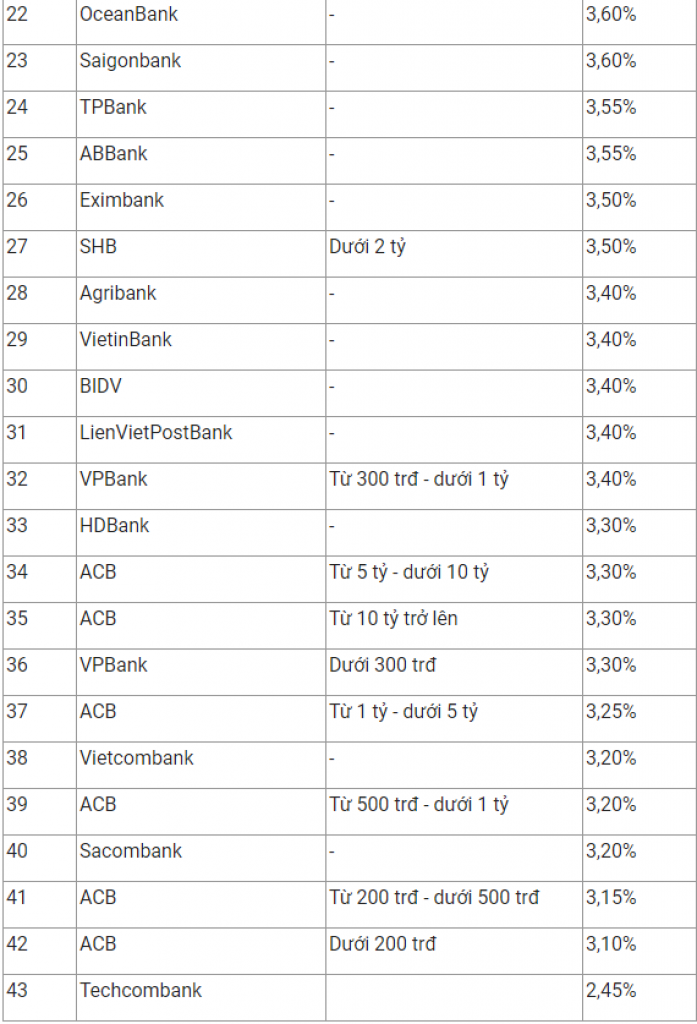 So sánh lãi suất tiền gửi ngân hàng kỳ hạn 3 tháng ở đâu cao nhất tháng 2/2021