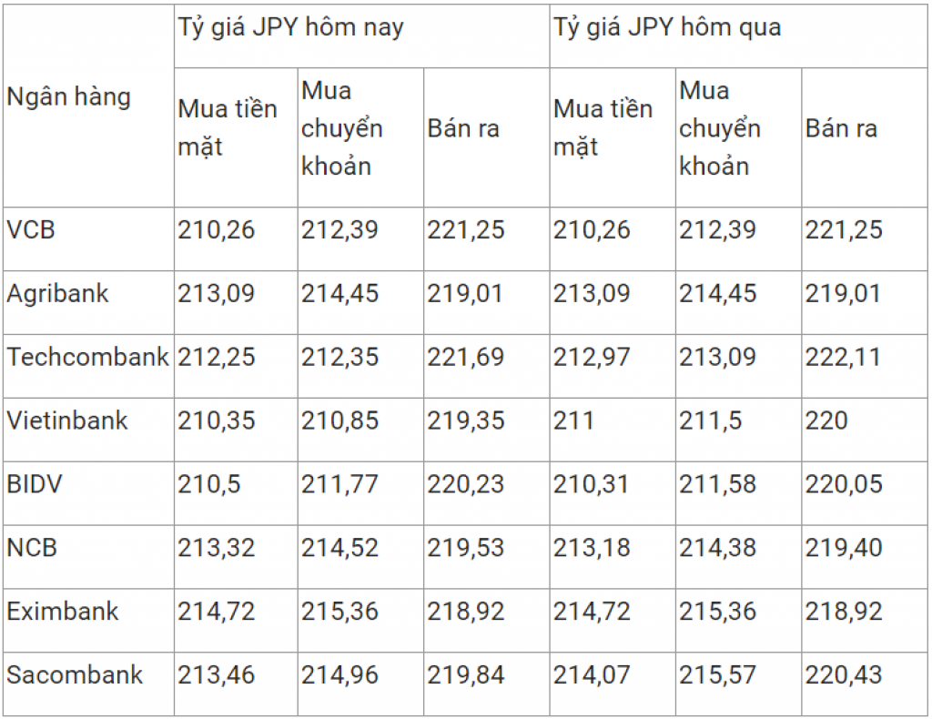 Tỷ giá ngoại tệ ngày 27/2 giảm mạnh tại một số ngân hàng