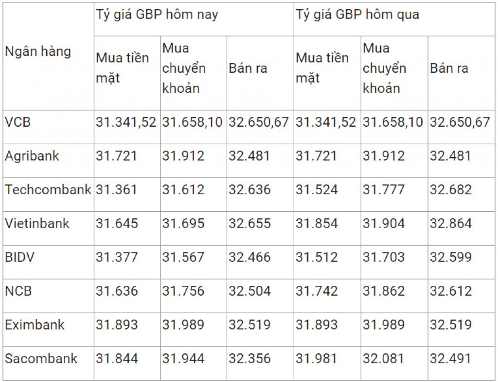 Tỷ giá ngoại tệ ngày 27/2 giảm mạnh tại một số ngân hàng