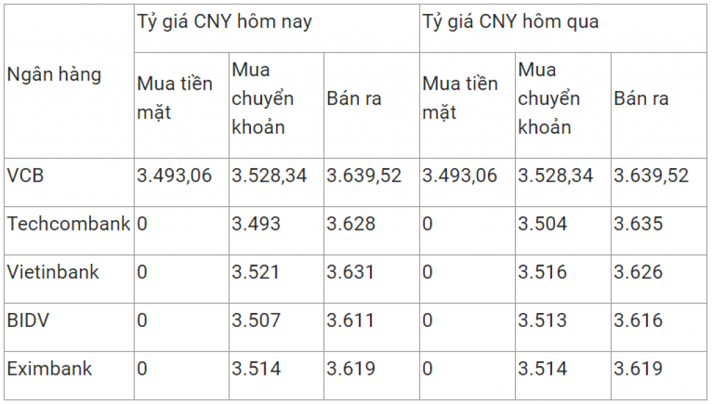 Tỷ giá ngoại tệ ngày 27/2 giảm mạnh tại một số ngân hàng