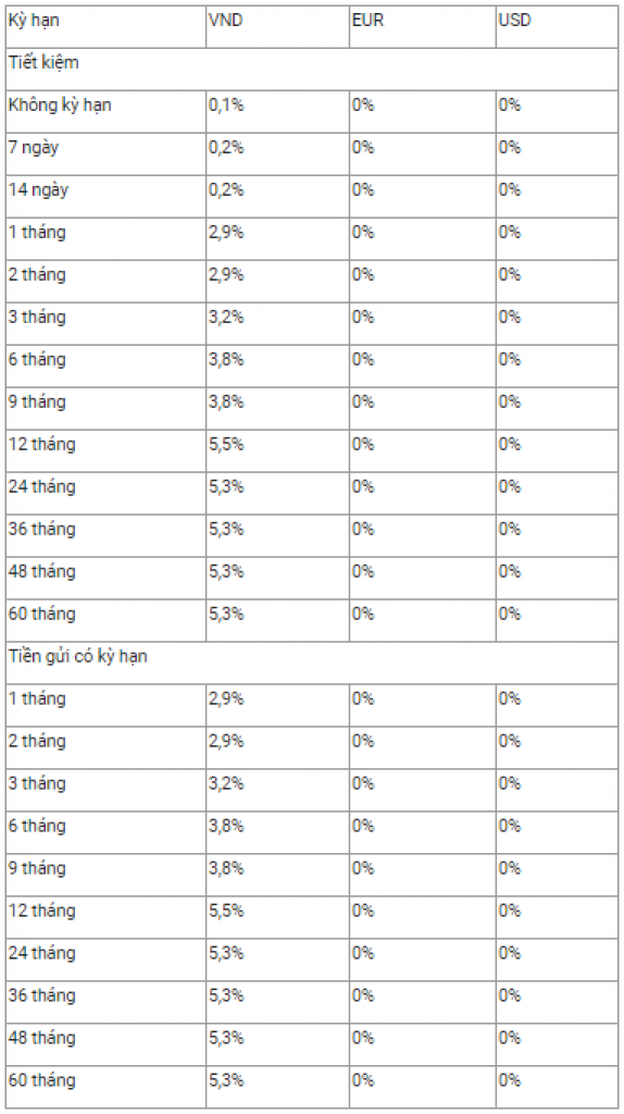 Lãi suất ngân hàng Vietcombank cập nhật tháng 2/2021