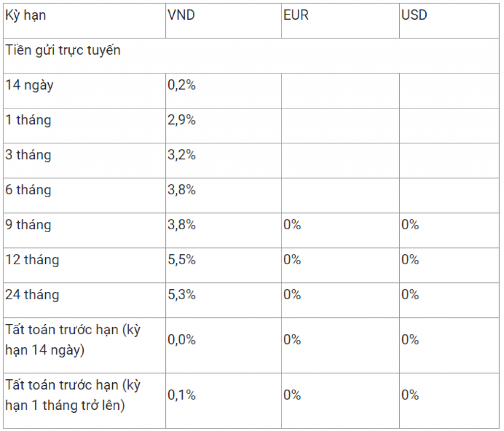 Lãi suất ngân hàng Vietcombank cập nhật tháng 2/2021