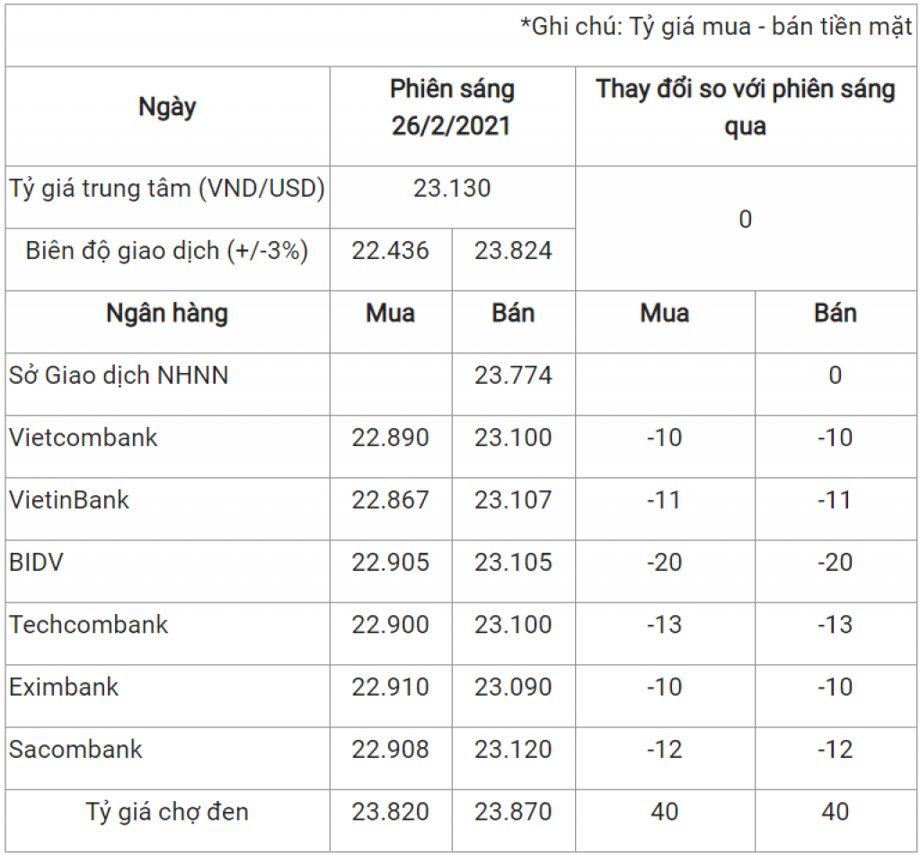 Tỷ giá USD 26/2: Giá mua USD chợ đen tăng lên 23.820 VND