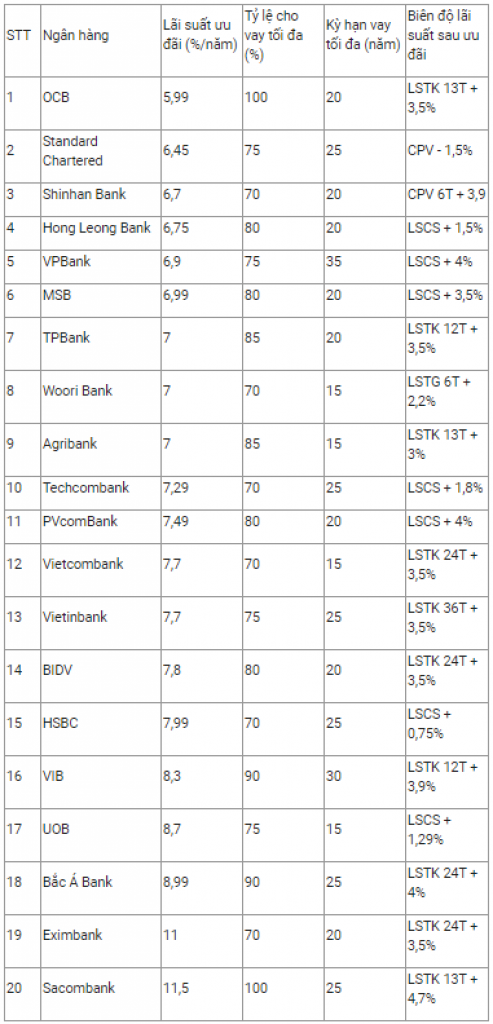 Lãi suất vay mua nhà tháng 2/2021 thấp nhất là bao nhiêu?
