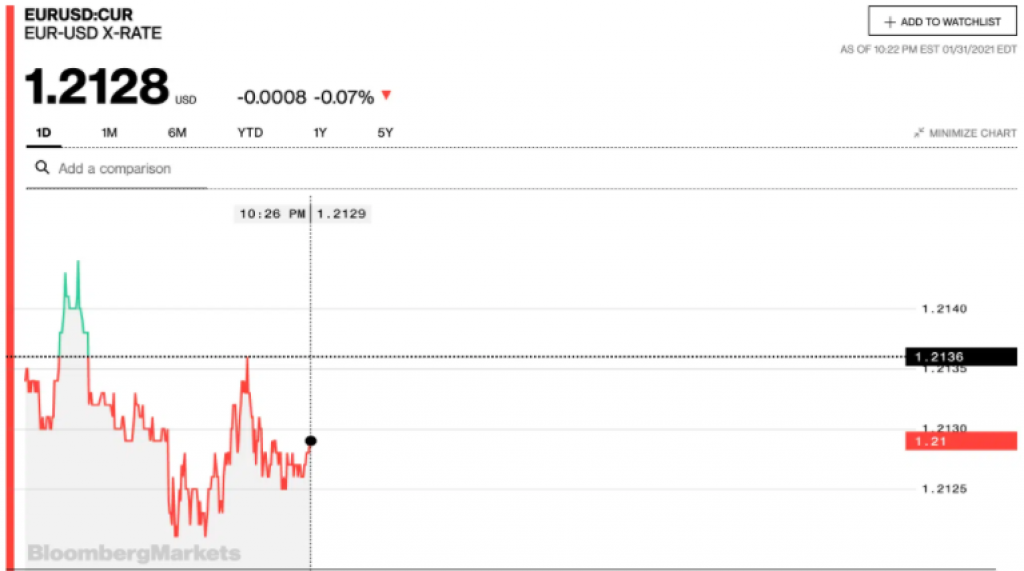 Tỷ giá euro hôm nay 1/2: Xu hướng tăng chiếm đa số ngân hàng ngày đầu tuần
