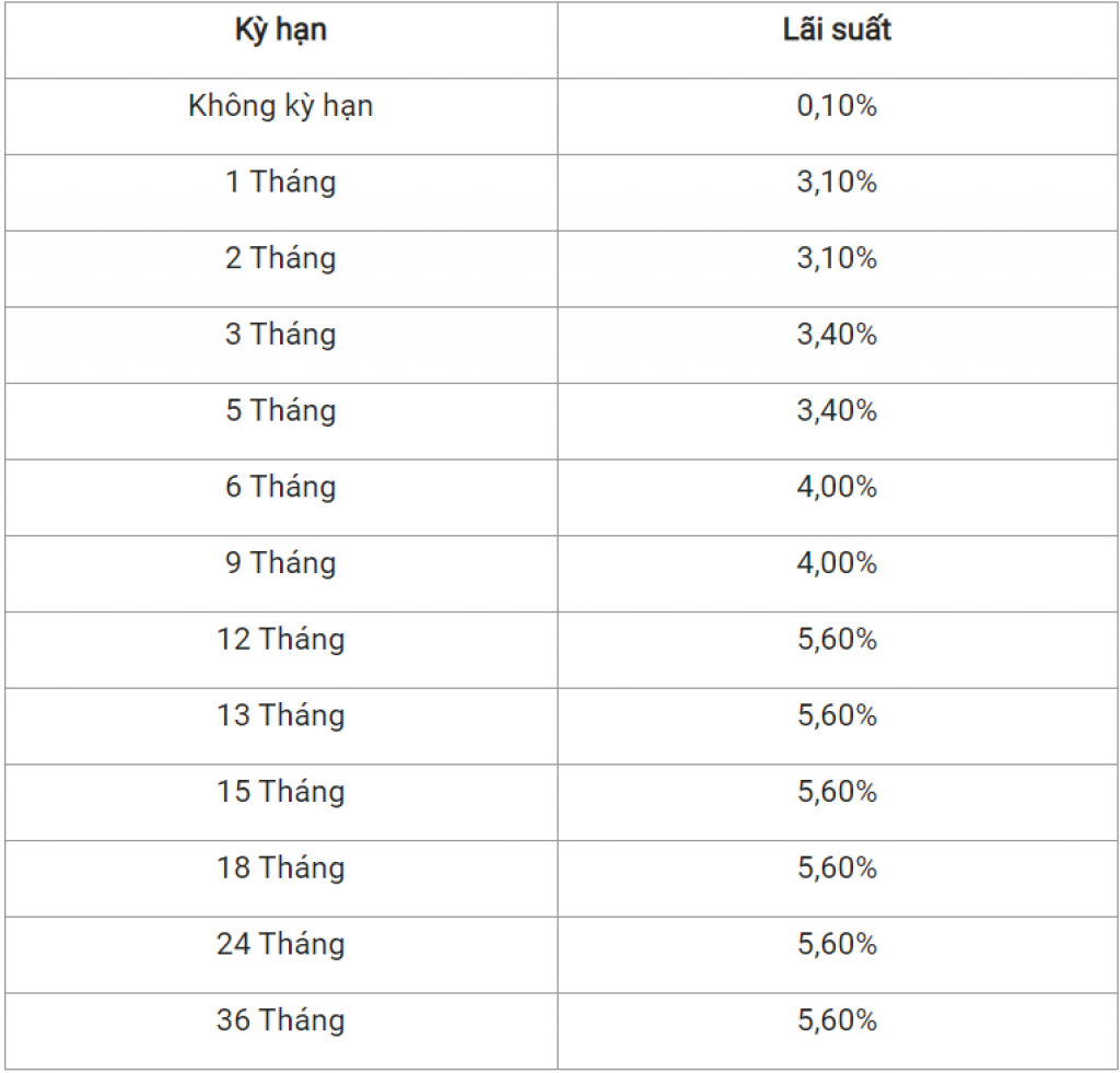 Lãi suất ngân hàng BIDV 3/2021 mới nhất