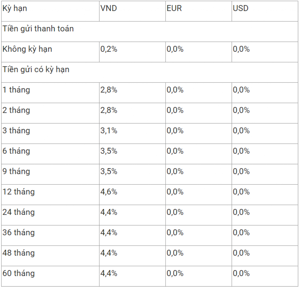 Lãi suất ngân hàng Vietcombank 3/2021 mới nhất