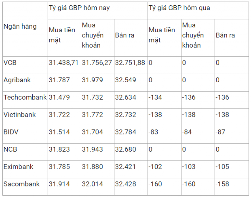 Tỷ giá ngoại tệ ngày 13/3: Yen Nhật, đô la Úc, bảng Anh giảm giá