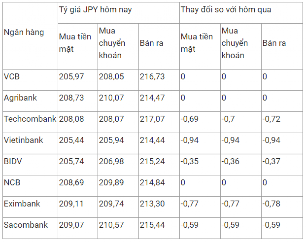 Tỷ giá ngoại tệ ngày 13/3: Yen Nhật, đô la Úc, bảng Anh giảm giá