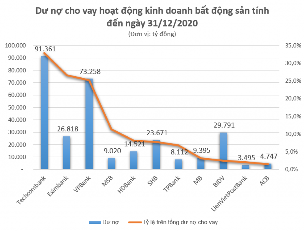 Cho vay bất động sản tiếp tục tăng mạnh tại nhiều ngân hàng