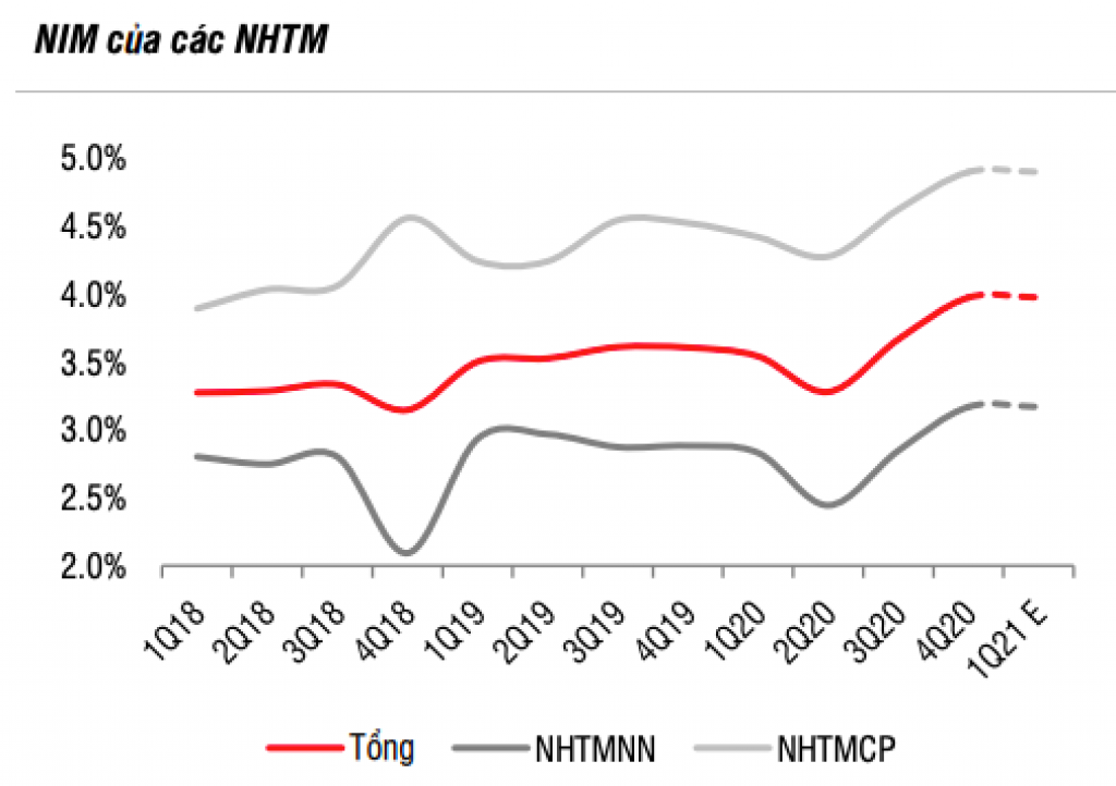 NH có sẵn sàng giảm lợi nhuận để giảm lãi suất cho vay?
