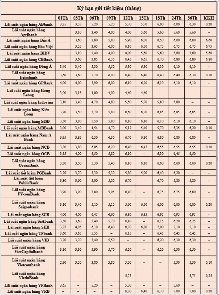 Thị trường lãi suất ngân hàng gửi trực tuyến online 5/2021