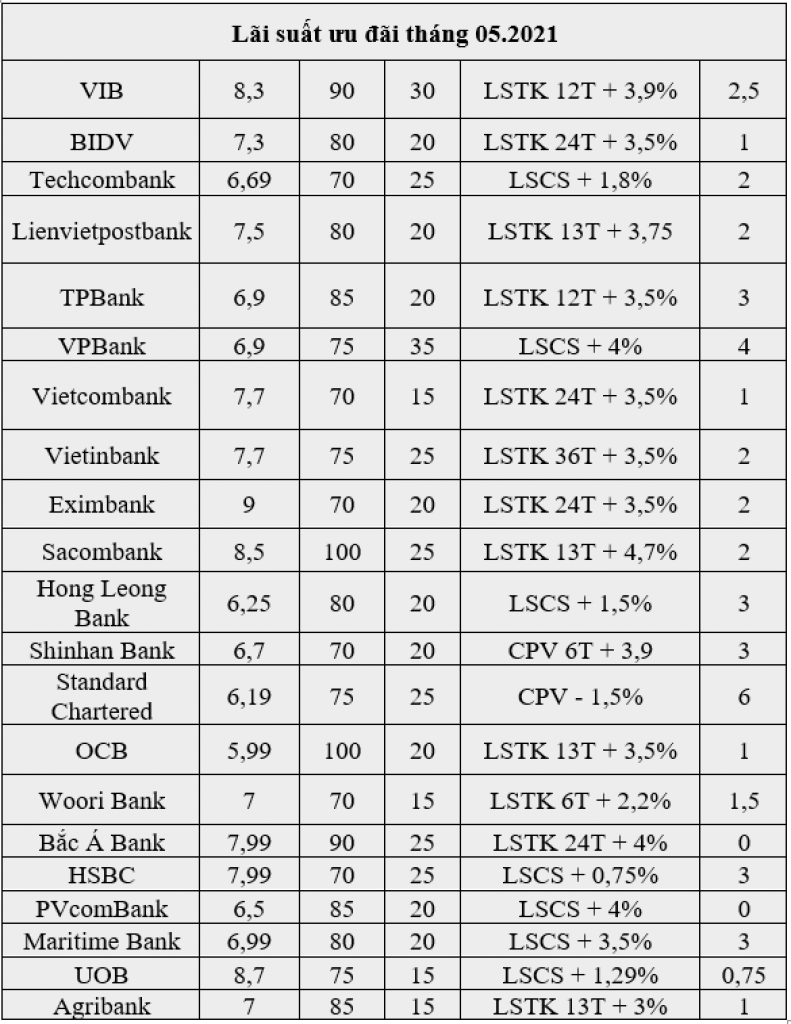 Lãi suất ngân hàng vay mua nhà tháng 5/2021