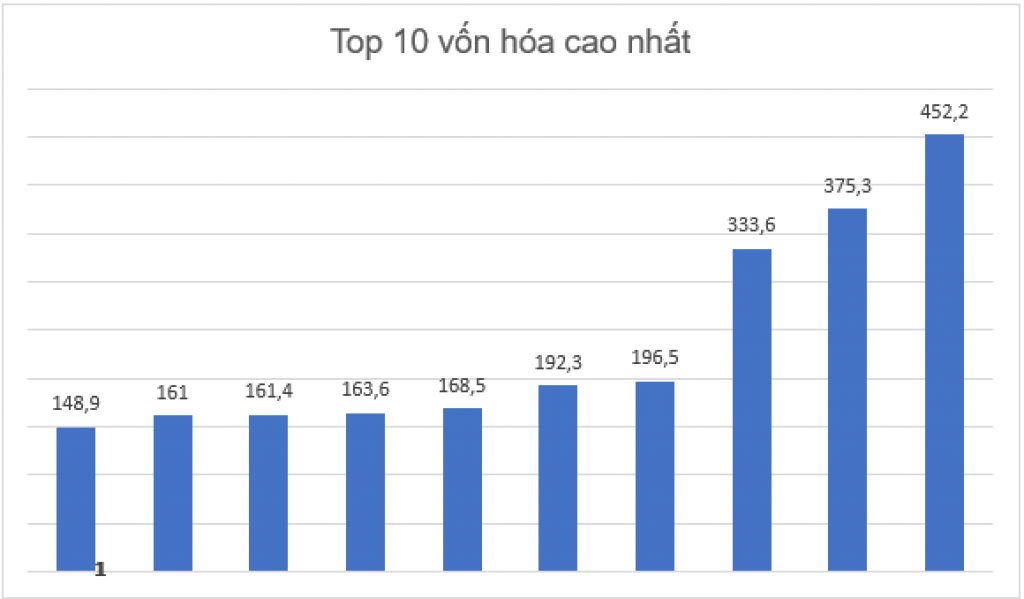 VietinBank vượt BIDV về vốn hóa