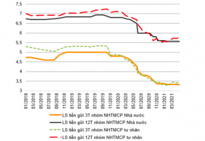 Lãi suất huy động được dự báo tiếp tục tăng