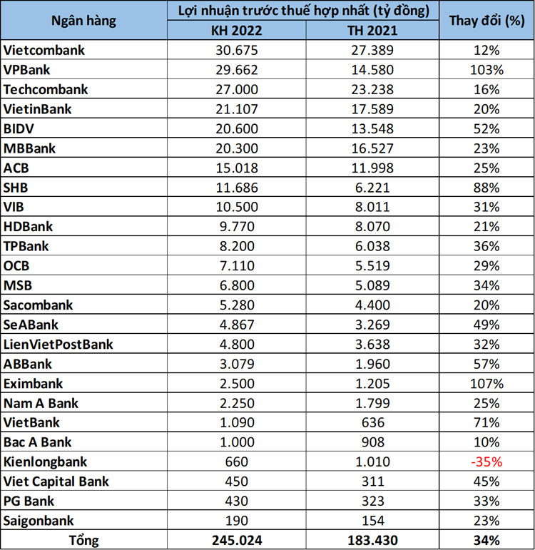 Ngân hàng nào có kế hoạch tăng trưởng lợi nhuận 'nóng' nhất năm 2022?