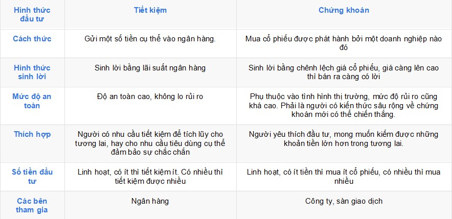 Rút tiền gửi tiết kiệm hay đầu tư chứng khoán?